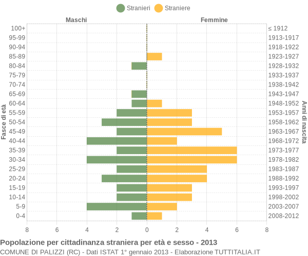 Grafico cittadini stranieri - Palizzi 2013