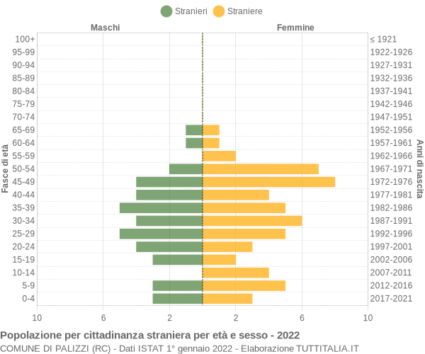 Grafico cittadini stranieri - Palizzi 2022