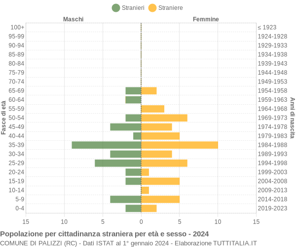 Grafico cittadini stranieri - Palizzi 2024