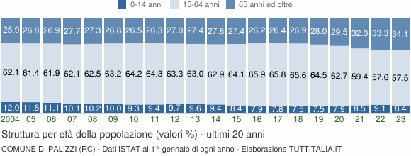 Grafico struttura della popolazione Comune di Palizzi (RC)
