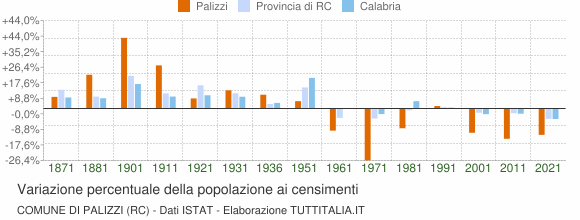 Grafico variazione percentuale della popolazione Comune di Palizzi (RC)