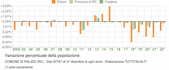 Variazione percentuale della popolazione Comune di Palizzi (RC)