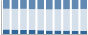 Grafico struttura della popolazione Comune di Palizzi (RC)