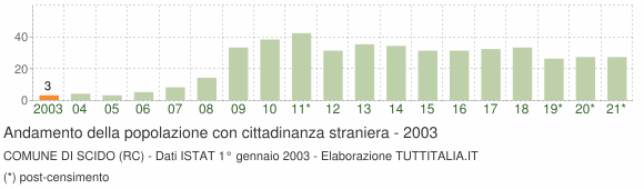 Grafico andamento popolazione stranieri Comune di Scido (RC)