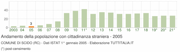 Grafico andamento popolazione stranieri Comune di Scido (RC)
