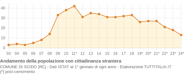 Andamento popolazione stranieri Comune di Scido (RC)