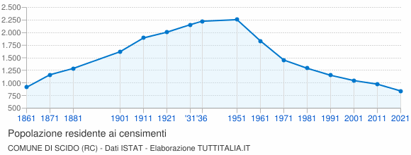Grafico andamento storico popolazione Comune di Scido (RC)