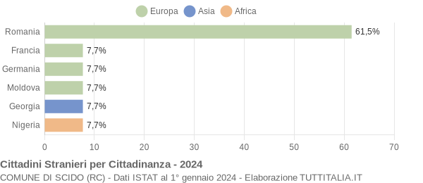 Grafico cittadinanza stranieri - Scido 2024