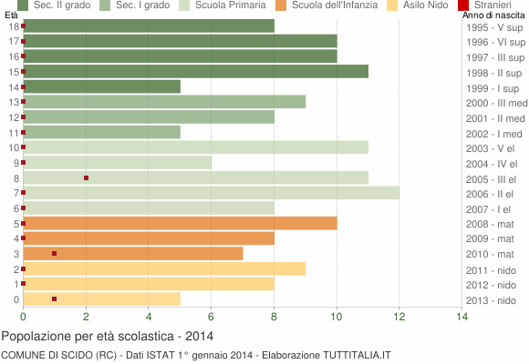 Grafico Popolazione in età scolastica - Scido 2014