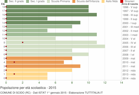 Grafico Popolazione in età scolastica - Scido 2015