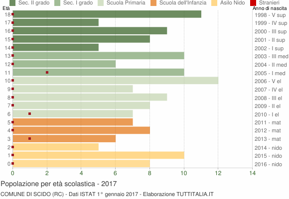 Grafico Popolazione in età scolastica - Scido 2017