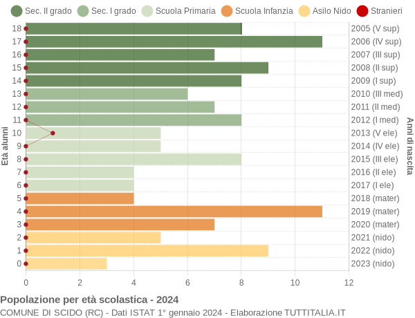 Grafico Popolazione in età scolastica - Scido 2024