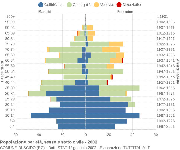 Grafico Popolazione per età, sesso e stato civile Comune di Scido (RC)