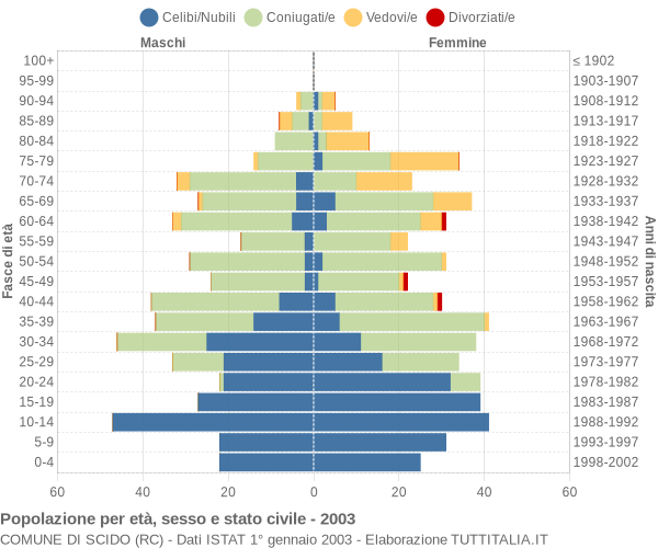 Grafico Popolazione per età, sesso e stato civile Comune di Scido (RC)