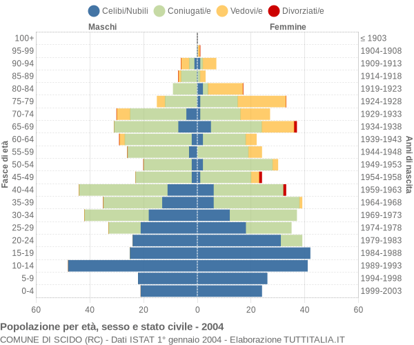 Grafico Popolazione per età, sesso e stato civile Comune di Scido (RC)