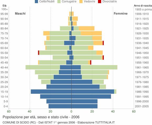 Grafico Popolazione per età, sesso e stato civile Comune di Scido (RC)