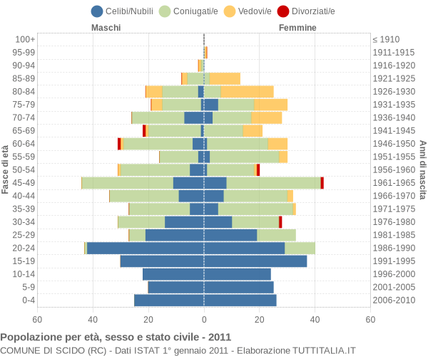 Grafico Popolazione per età, sesso e stato civile Comune di Scido (RC)