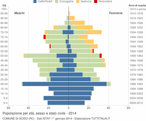 Grafico Popolazione per età, sesso e stato civile Comune di Scido (RC)