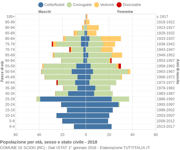 Grafico Popolazione per età, sesso e stato civile Comune di Scido (RC)