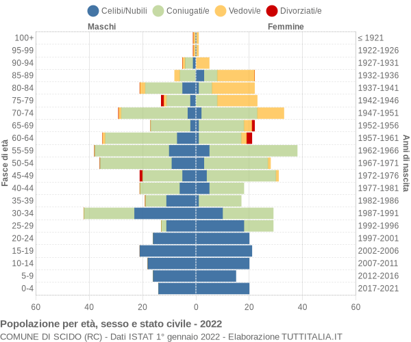 Grafico Popolazione per età, sesso e stato civile Comune di Scido (RC)