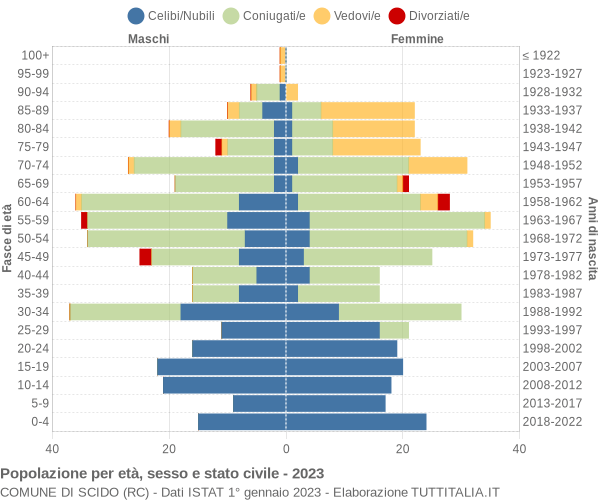 Grafico Popolazione per età, sesso e stato civile Comune di Scido (RC)