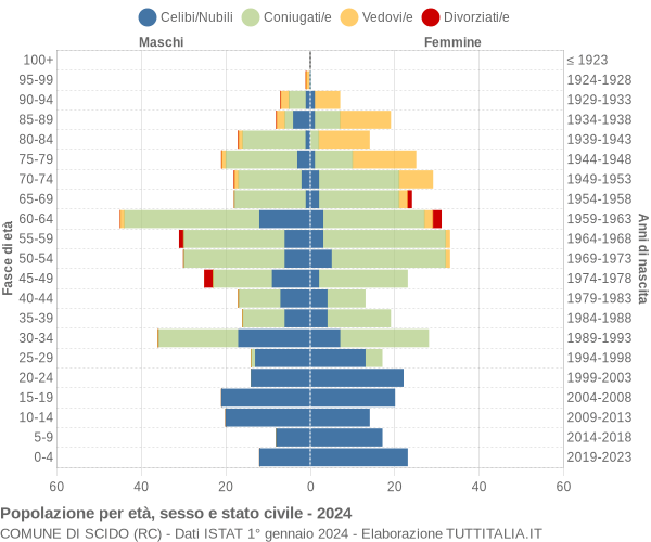 Grafico Popolazione per età, sesso e stato civile Comune di Scido (RC)