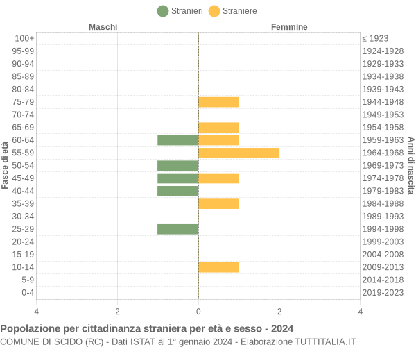 Grafico cittadini stranieri - Scido 2024