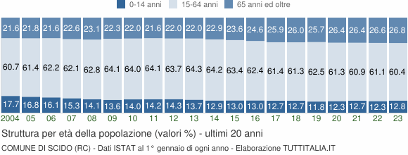 Grafico struttura della popolazione Comune di Scido (RC)