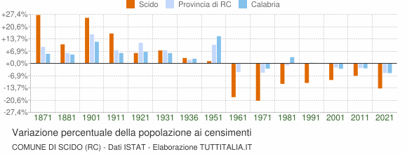 Grafico variazione percentuale della popolazione Comune di Scido (RC)