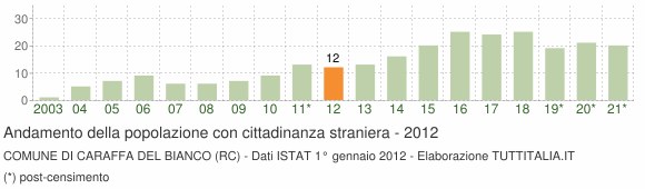 Grafico andamento popolazione stranieri Comune di Caraffa del Bianco (RC)
