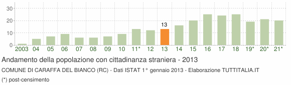 Grafico andamento popolazione stranieri Comune di Caraffa del Bianco (RC)