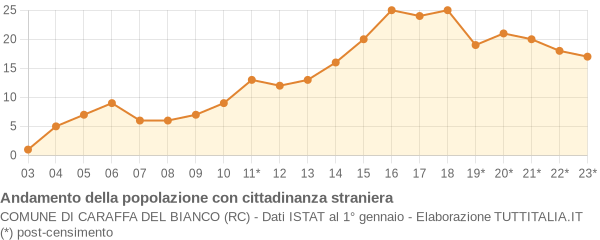 Andamento popolazione stranieri Comune di Caraffa del Bianco (RC)