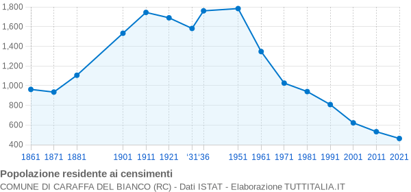 Grafico andamento storico popolazione Comune di Caraffa del Bianco (RC)