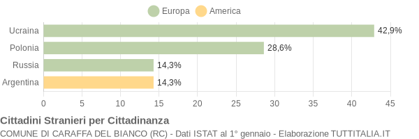 Grafico cittadinanza stranieri - Caraffa del Bianco 2005