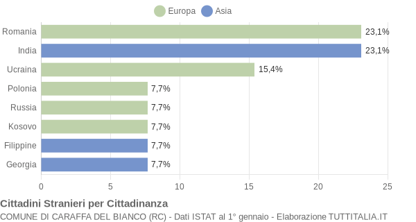 Grafico cittadinanza stranieri - Caraffa del Bianco 2011