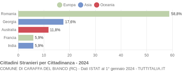 Grafico cittadinanza stranieri - Caraffa del Bianco 2024