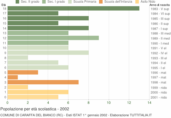 Grafico Popolazione in età scolastica - Caraffa del Bianco 2002