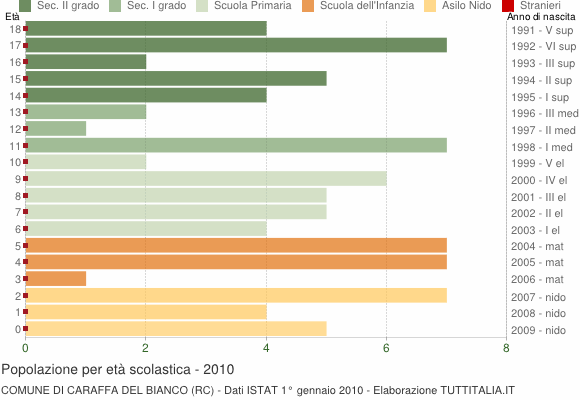 Grafico Popolazione in età scolastica - Caraffa del Bianco 2010