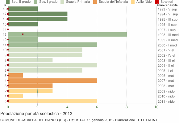 Grafico Popolazione in età scolastica - Caraffa del Bianco 2012