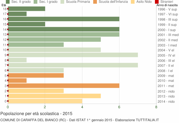 Grafico Popolazione in età scolastica - Caraffa del Bianco 2015