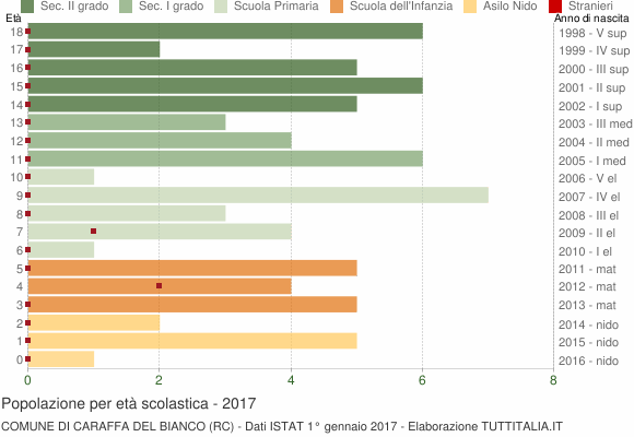 Grafico Popolazione in età scolastica - Caraffa del Bianco 2017