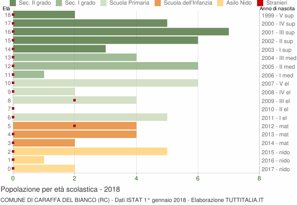 Grafico Popolazione in età scolastica - Caraffa del Bianco 2018