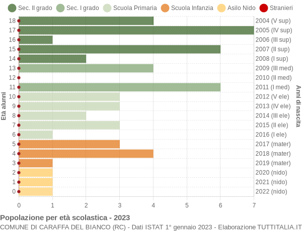 Grafico Popolazione in età scolastica - Caraffa del Bianco 2023