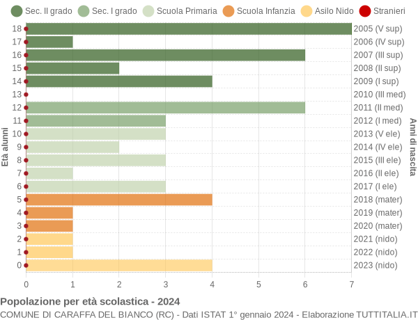 Grafico Popolazione in età scolastica - Caraffa del Bianco 2024