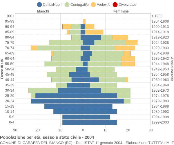 Grafico Popolazione per età, sesso e stato civile Comune di Caraffa del Bianco (RC)