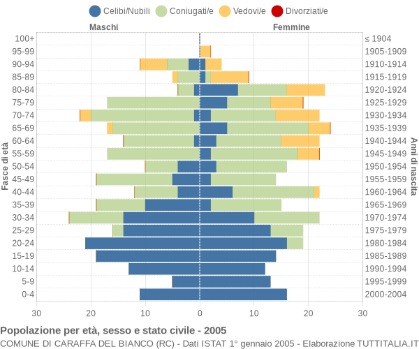 Grafico Popolazione per età, sesso e stato civile Comune di Caraffa del Bianco (RC)