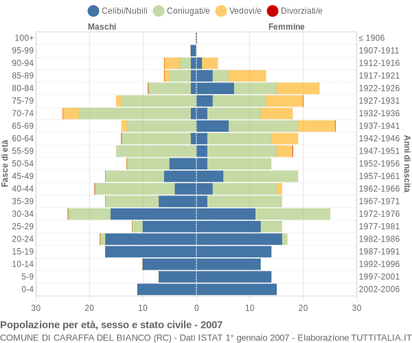 Grafico Popolazione per età, sesso e stato civile Comune di Caraffa del Bianco (RC)