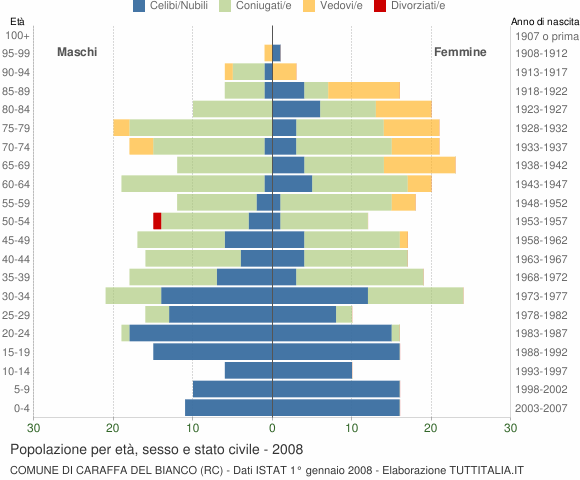 Grafico Popolazione per età, sesso e stato civile Comune di Caraffa del Bianco (RC)