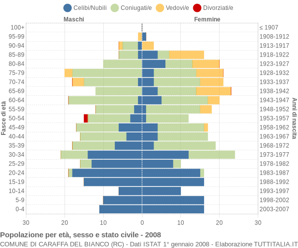 Grafico Popolazione per età, sesso e stato civile Comune di Caraffa del Bianco (RC)