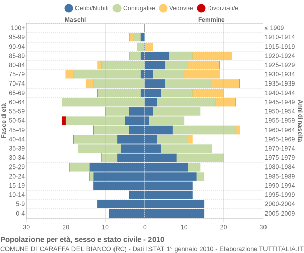 Grafico Popolazione per età, sesso e stato civile Comune di Caraffa del Bianco (RC)